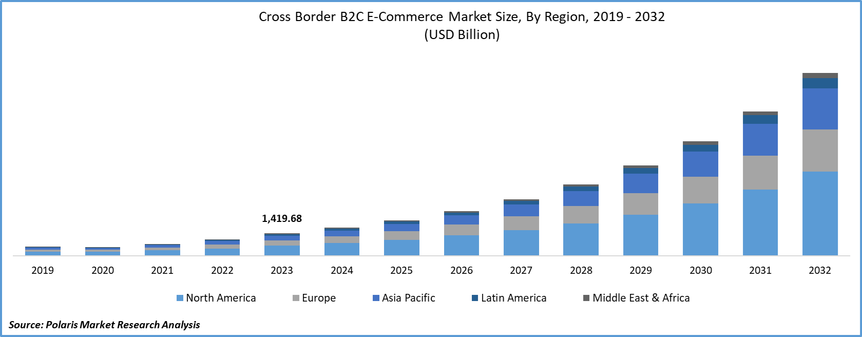 Cross-Border B2C E-Commerce Market Size